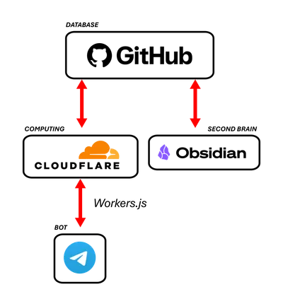 System architecture diagram from Telegram to Obsidian via Cloudflare and GitHub